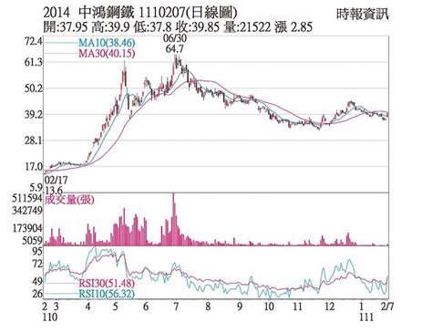 中鴻目標價2023|中鴻 (2014.TW) 過往股價及數據